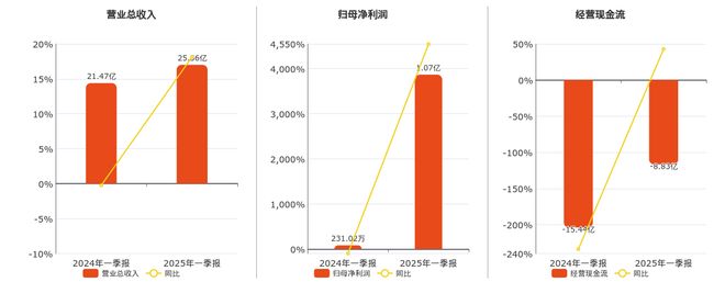 季报净利润为107亿元、同比较去年同期上涨454367%PG麻将胡了锐捷网络(301165SZ)：2025年一(图2)